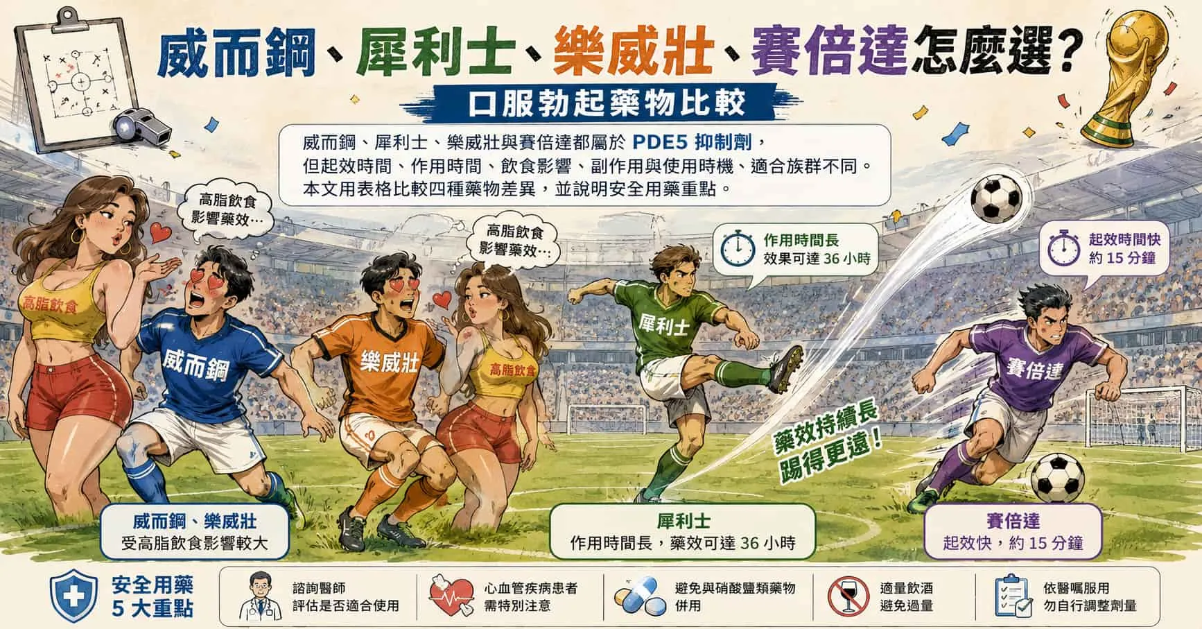威而鋼、犀利士、樂威壯、賽倍達怎麼選？口服勃起藥物比較